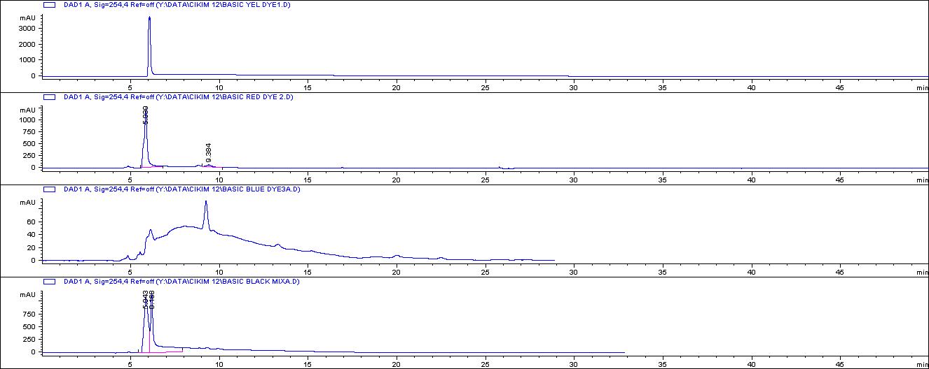 Synthetic Dye 1, 2, 3 HPLC