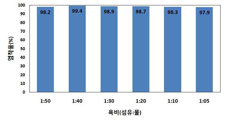 욕비에 따른 Blue 염료의 염착율