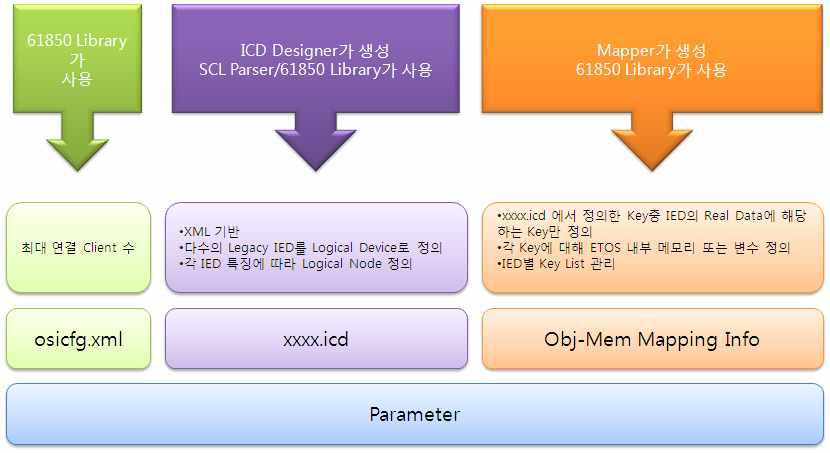 Parameter의 구성