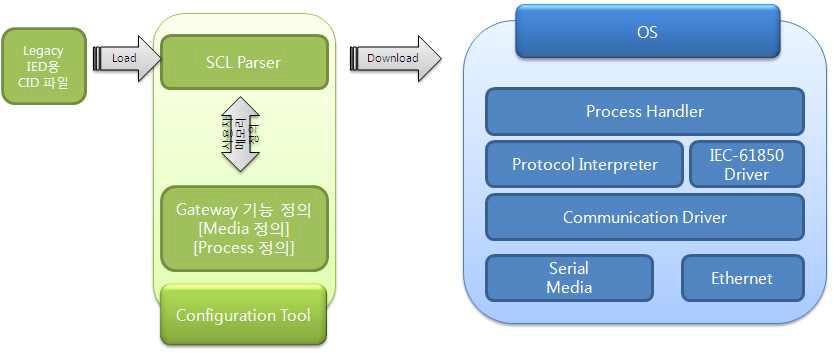 Driver Software 구조