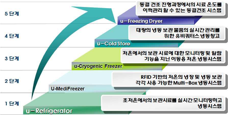 개발 제품 Roadmap