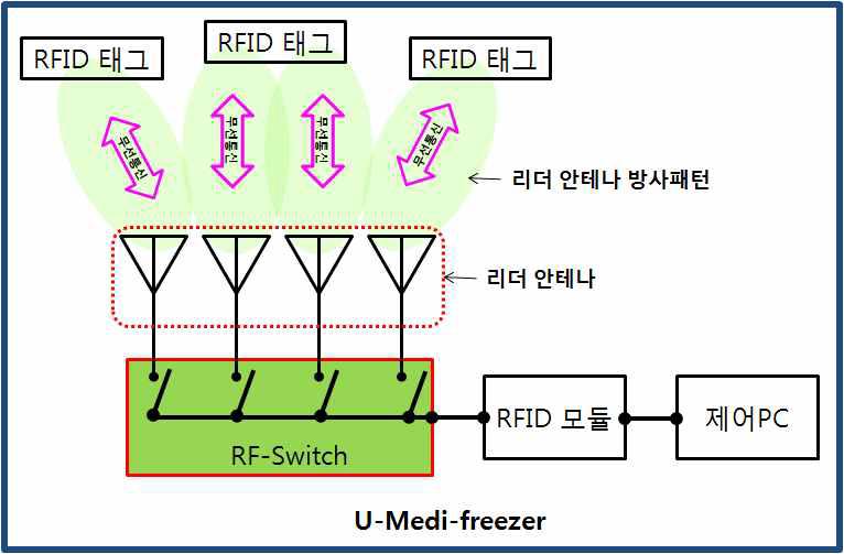 스위칭 시스템 개념