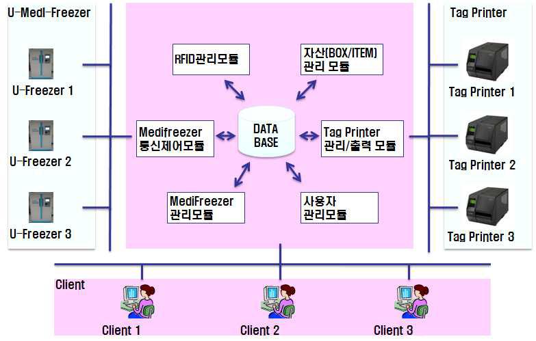 냉동고 운용 시스템의 구성도