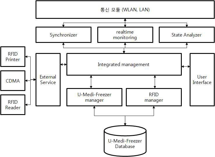 냉동고 관리서버 운용시스템 구성도