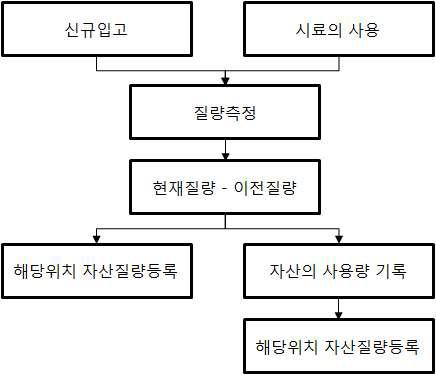 시료의 질량 측정 과정