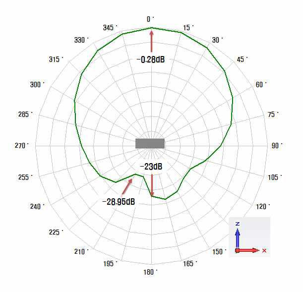 모의실험 결과-안테나v1의 방사패턴과 이득