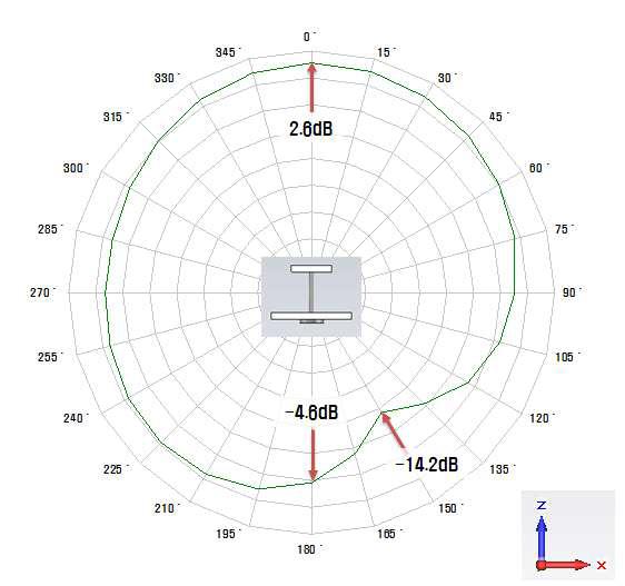 모의실험 결과-안테나v2의 방사패턴과 이득