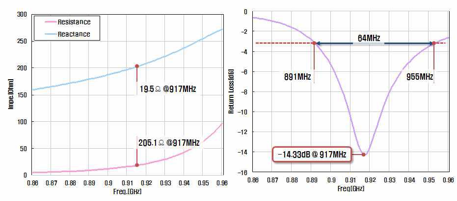 박스 라벨 태그 안테나의 임피던스(좌)와 반사계수(우)