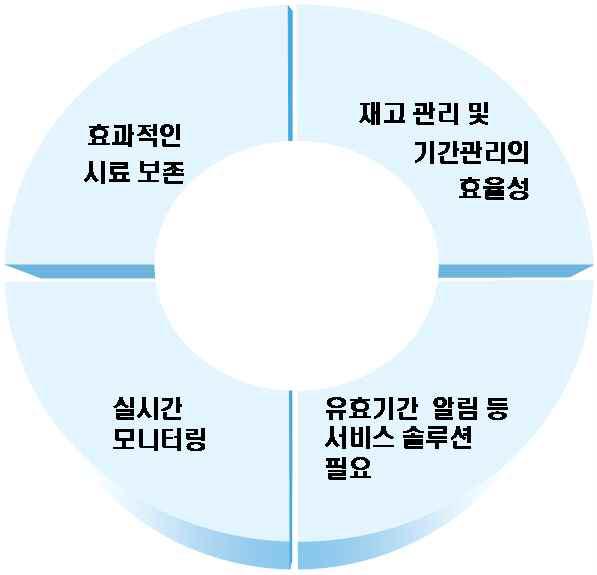 기술개발의 필요성