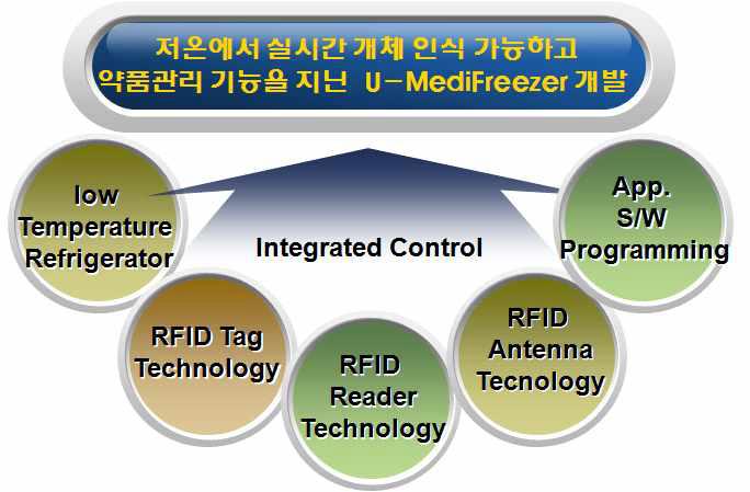 U-Medi-Freezer 개발의 기술요소