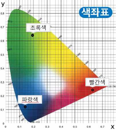 실험에 이용한 조명의 색좌표