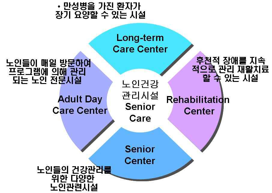 적용 가능한 고령자 건강관리 시설 범위