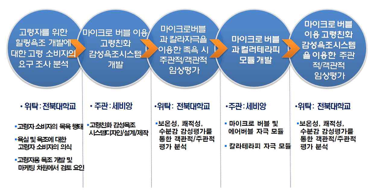 마이크로버블 이용 고령친화 감성욕조시스템 사업 개발내용