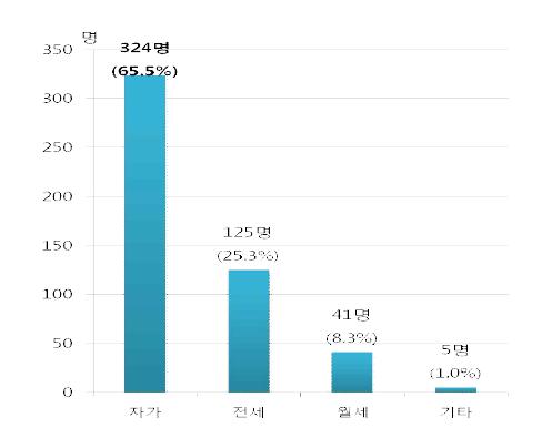 응답 고령자의 주택 소유형태