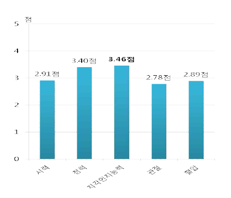 응답 고령자의 건강상태