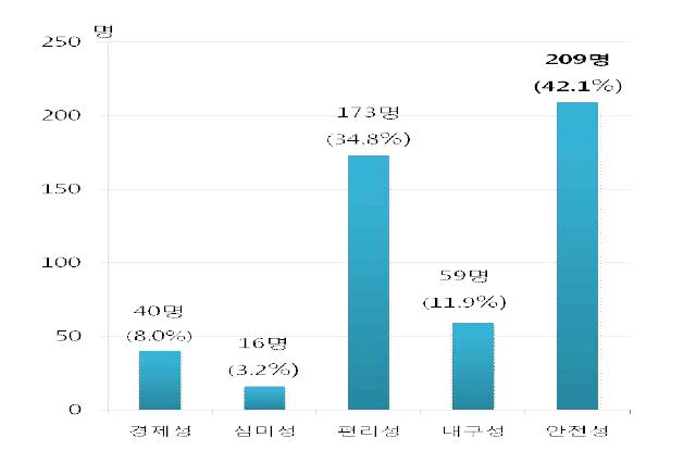 응답 고령자가 선호하는 욕조 디자인 특성