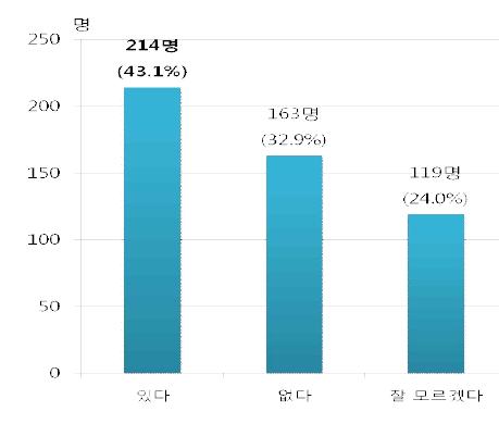 주택에 고령자용 욕조 구입 교체의향