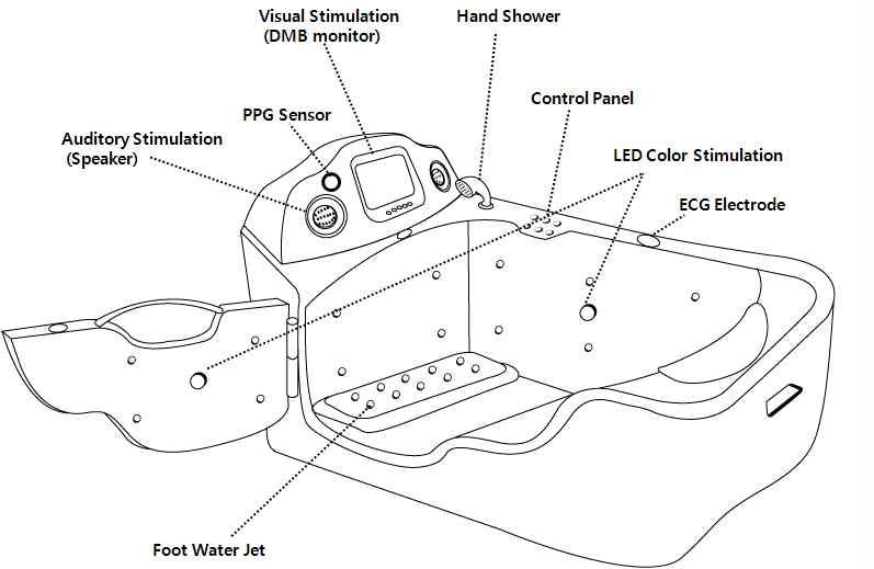 마이크로 버블 및 복합감각 자극용 고령친화 감성욕조 개념도