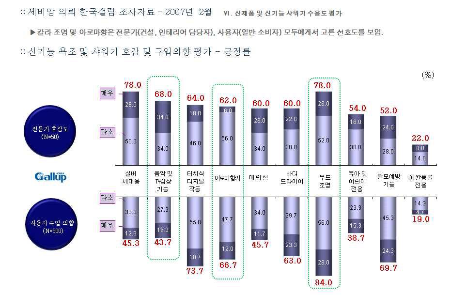 한국 갤럽조사자료