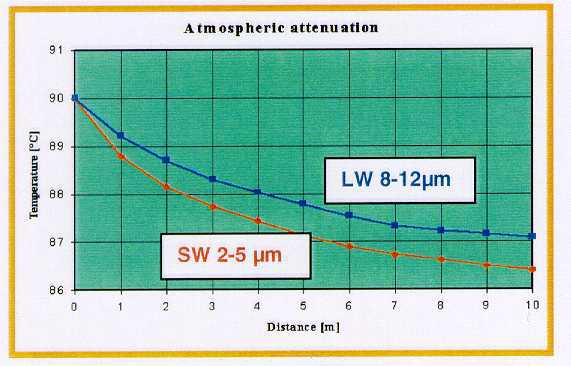 Attenuation of infrared radiation with distance