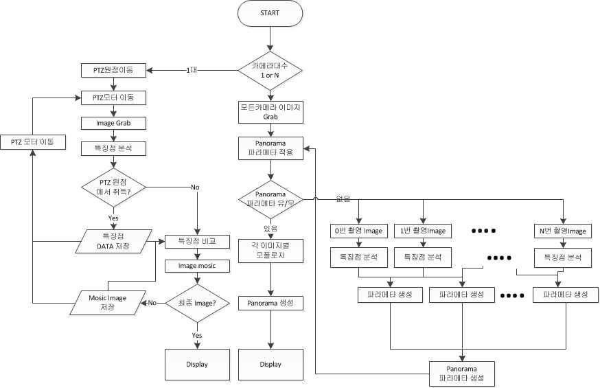 Panorama 이미지 생성 순서도