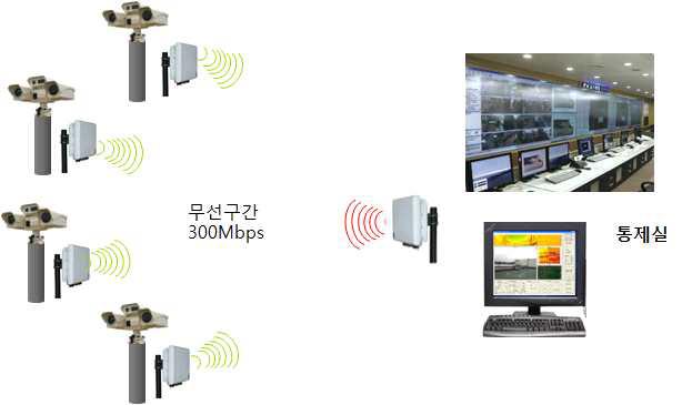 무선망 구성도