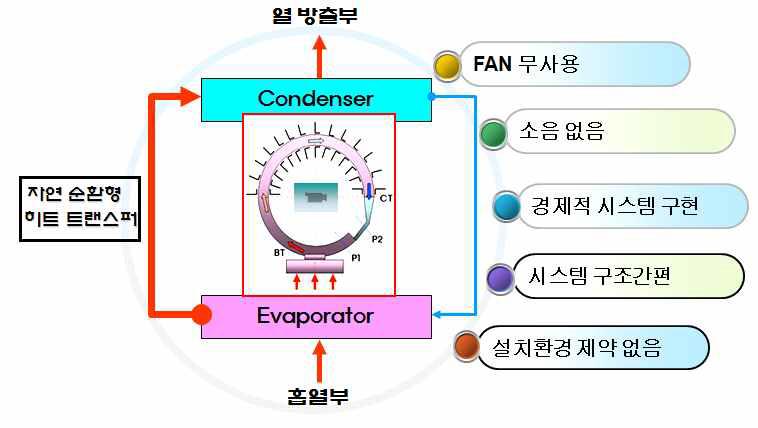 방열장치의 구성도