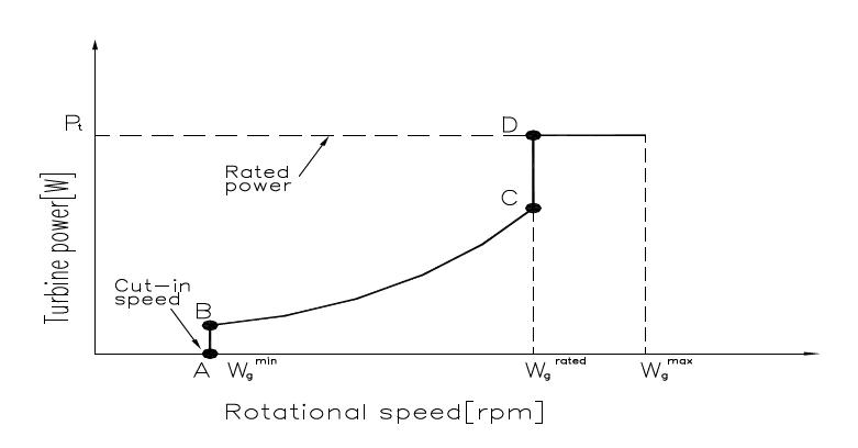 운전 모드 Graph