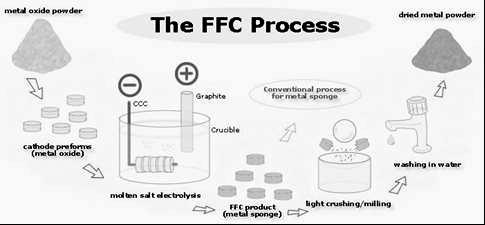 FFC 전해 환원 공정에 의한 금속의 제련 개략도