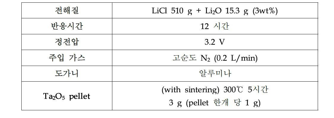 실험 조건