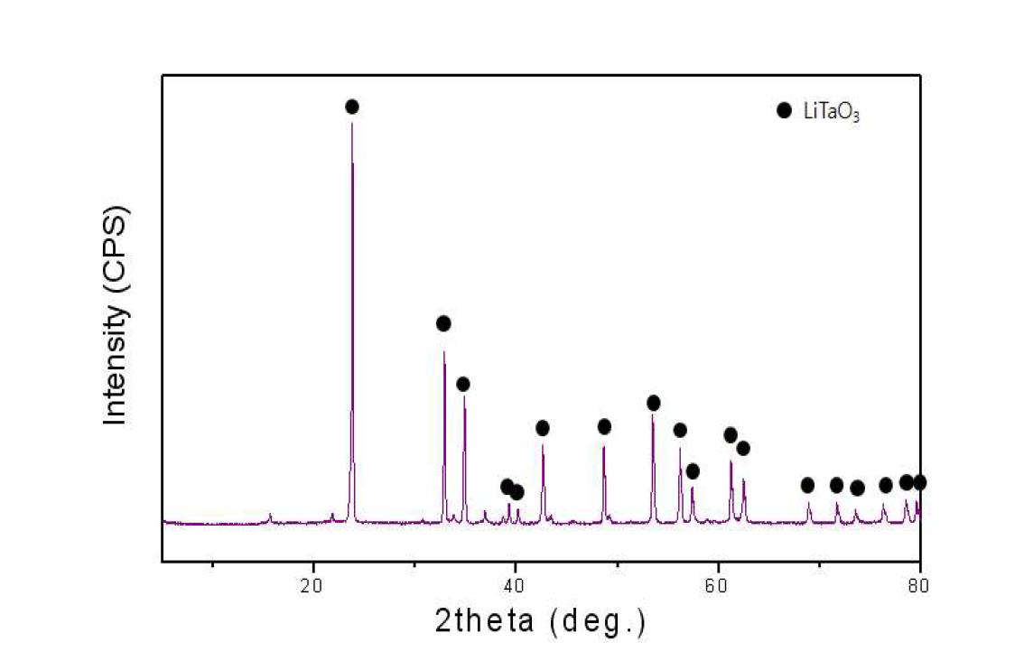 생성물의 XRD 분석결과