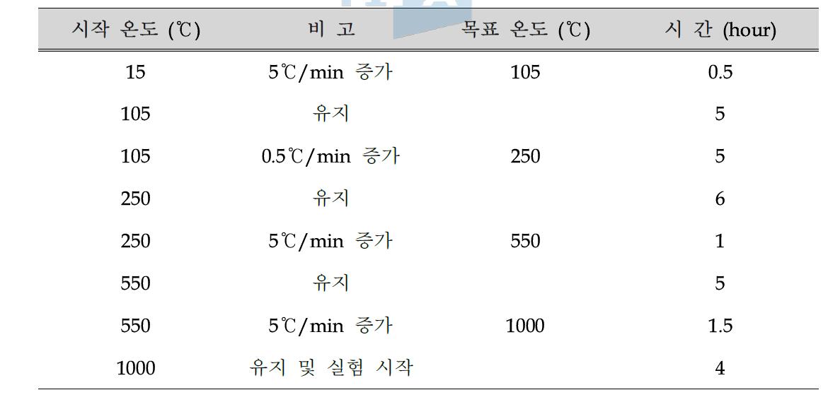 전해질의 수분 제거 과정