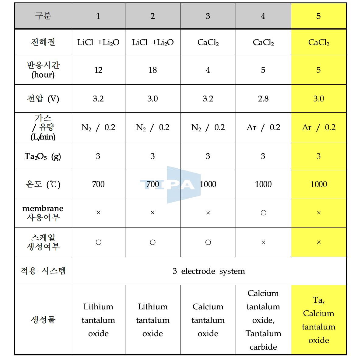 실험 정리