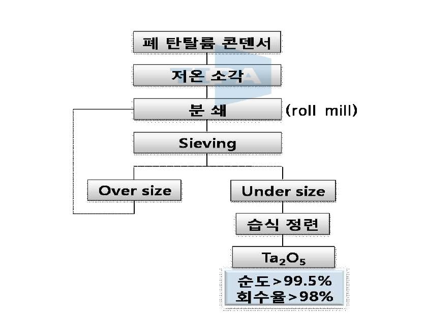 산화 탄탈륨 회수 공정도