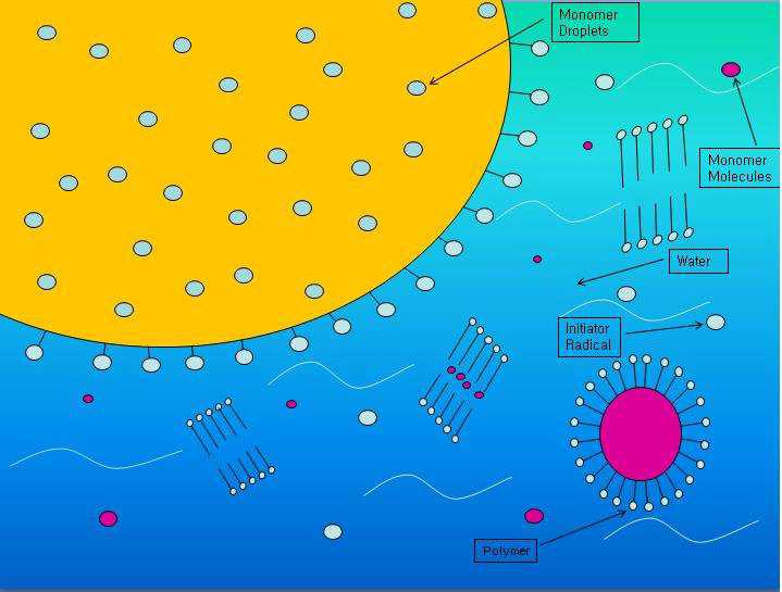 Schematic of the theory of emulsion polymerization