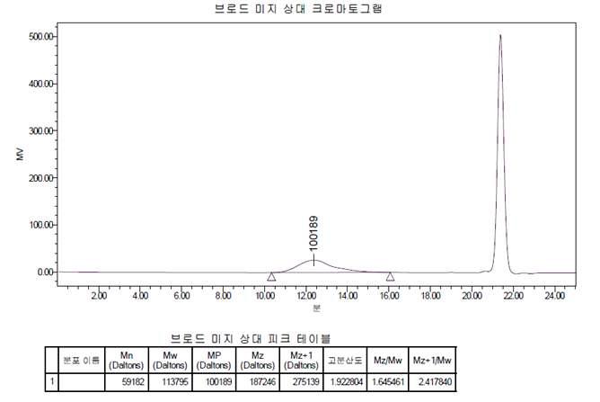 Molecular weight of acrylate emulsion prepolymer