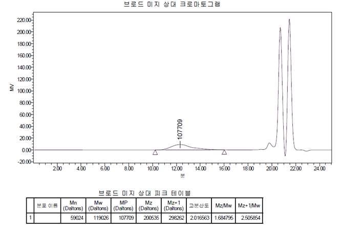 Molecular weight of acrylate emulsion prepolymer