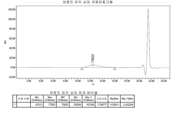 Molecular weight of urethane emulsion prepolymer