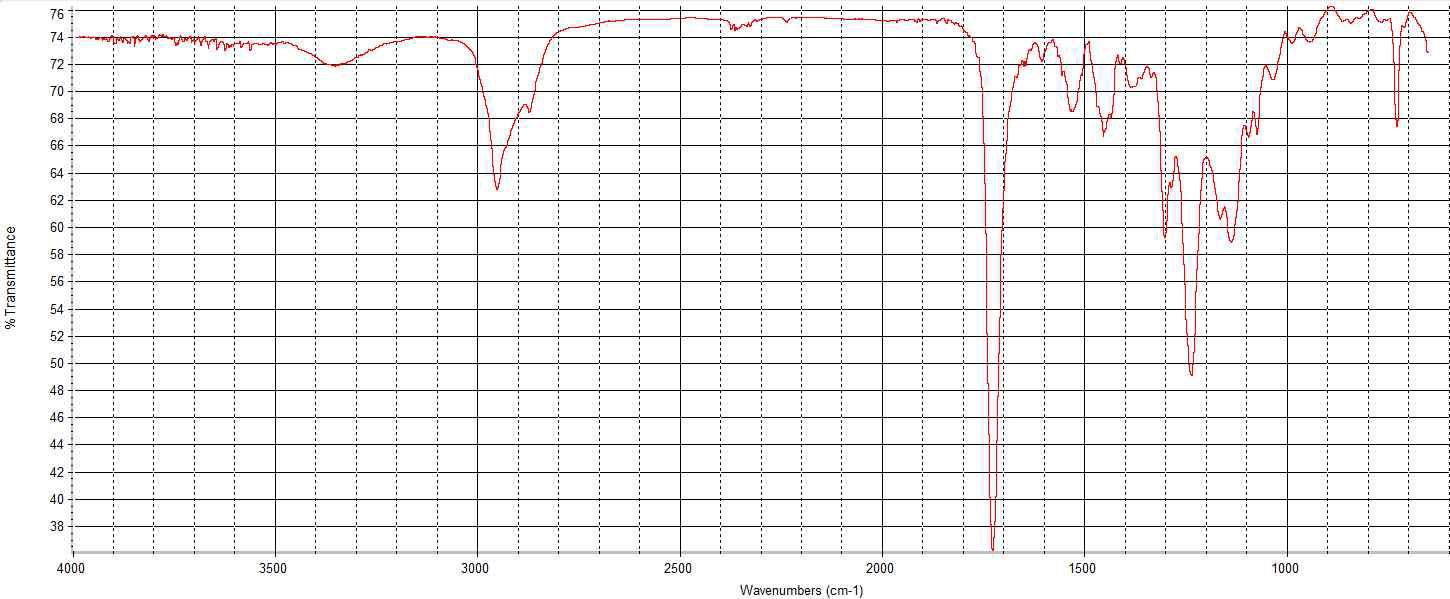 FT-IR Spectra of poly(urethane-acrylate) emulsion