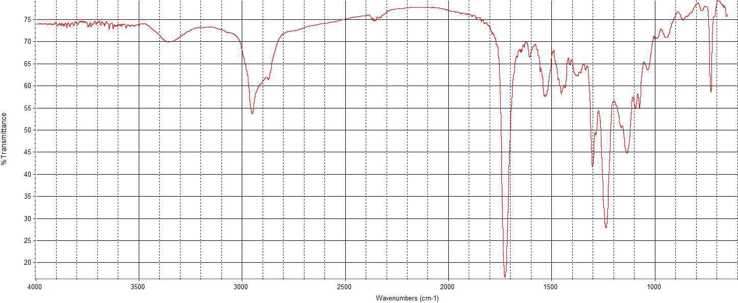 FT-IR Spectra of poly(urethane-acrylate) emulsion