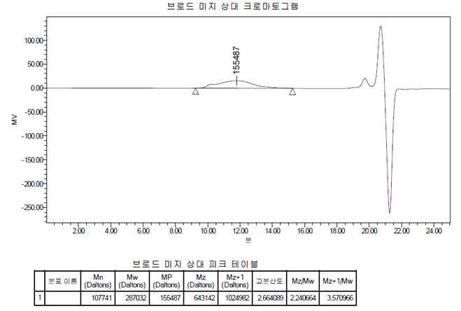 Molecular weight of poly(urethane-acrylate) emulsion