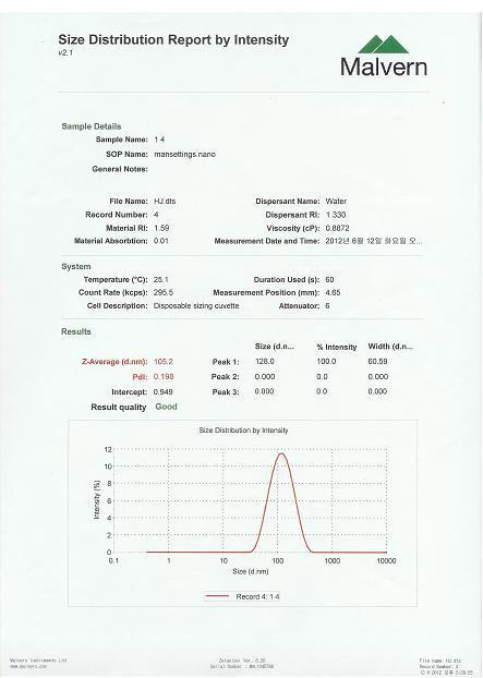 Mean particle size distribution of water borne polymer