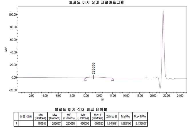 Molecular weight of water borne polymer