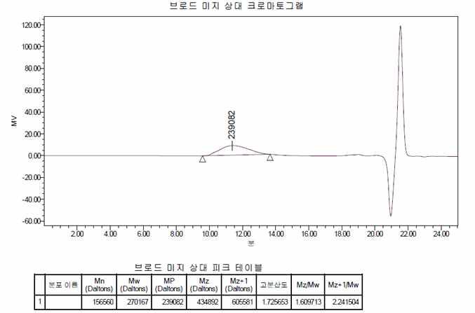 Molecular weight of water borne polymer