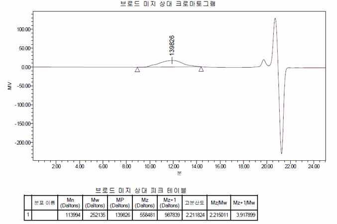 Molecular weight of water borne polymer