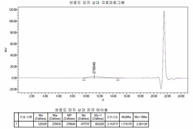 Molecular weight of water borne polymer