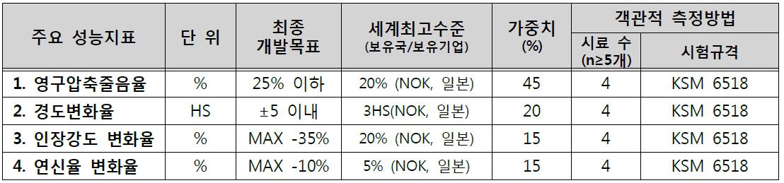 최종 기술개발 목표