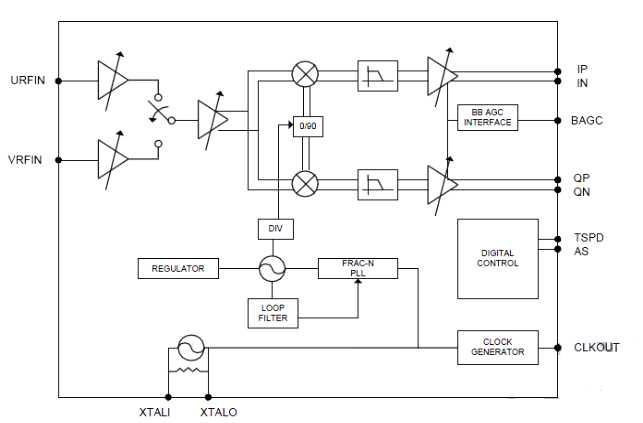 RF Block Diagram of LG2161R