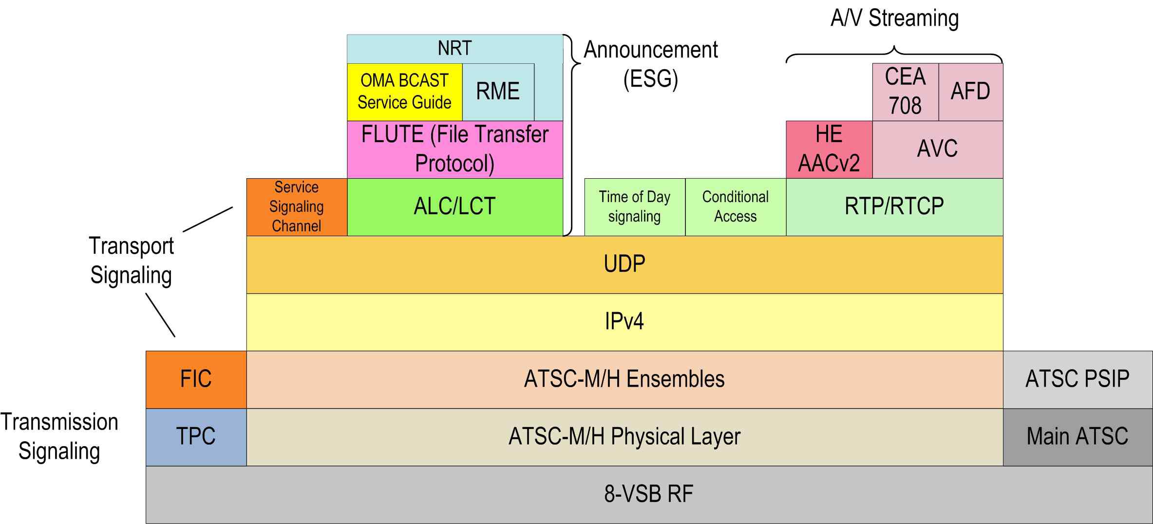 ATSC-M/H 프로토콜 스택