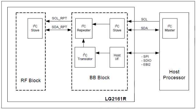 I2C connection